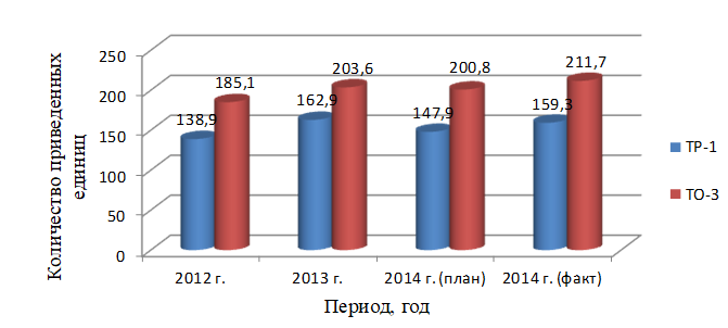 Курсовая работа: Разработка производственно экономических показателей локомотивного депо